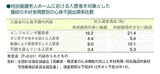 特別養護老人ホームにおける入居者を対象とした施設の木材使用度別の心身不調出現率比較