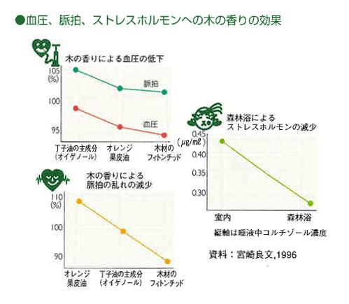 血圧、脈拍、ストレスホルモンヘの木の香りの効果