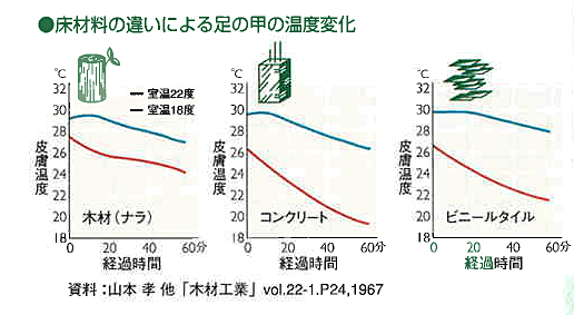 床材料の違いによる足の甲の温度変化