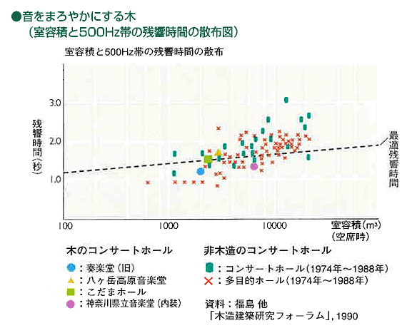 音をまろやかにする木（室容積と500Hz帯の残響時間の散布図）