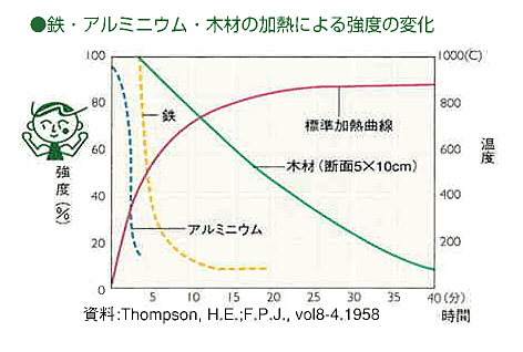 鉄,アルミニウム・木材の加熱による強度の変化