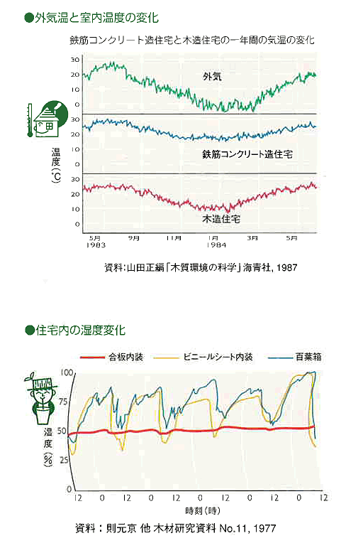 外気温と室内温度の変化　／　住宅内の湿度変化